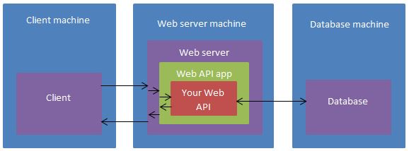web api end to end