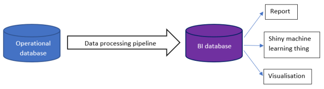 Data processing pipeline going from an operational database to a BI database, to support reports, machine learning or visualisations