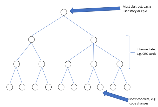 A tree structure of blobs and lines, going from a single abstract thing like a user story, down to many concrete things like code changes.