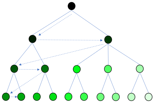 a tree-like work breakdown structure done in a hybrid breadth and dept first traversal