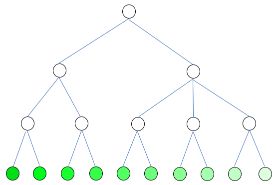 The same tree-like work breakdown structure as before, but skipping all but the most detailed layer