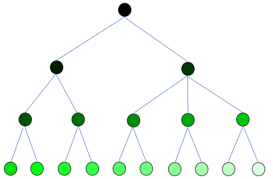 how the tasks in the tree-like work breakdown are done in Waterfall style development