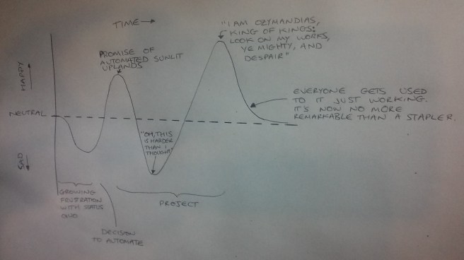 automation emotional rollercoaster