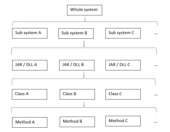 System Priority Structure Not all requirements are created equal – Random Tech Thoughts