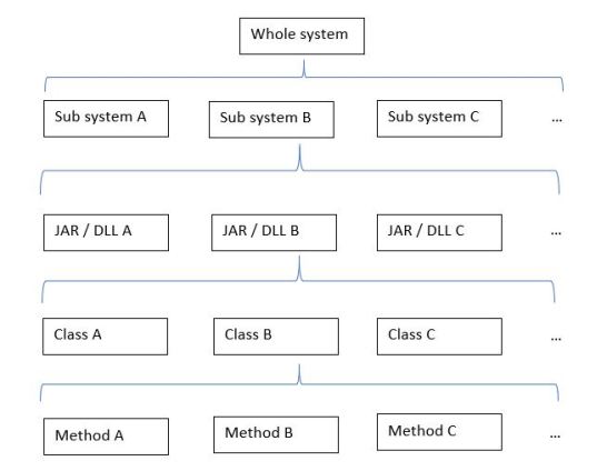 Boxes and lines describing a system - the whole system, containing sub-systems, containing JARs or DLLs, containing classes, containing methods