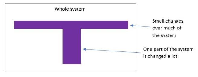 a capital T of change - a lot in one part of the system, and many parts changed a bit