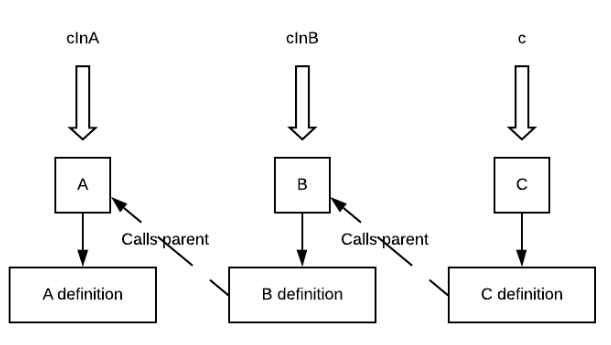Diagram showing A, B and C each with their own definition of X