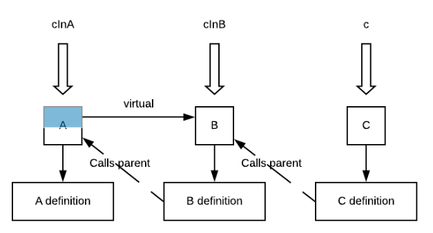 Diagram similar to the previous one, but C has broken the virtual chain