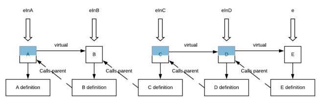 Diagram showing classes A-E, with one virtual chain involving classes A-B and another involving C-E