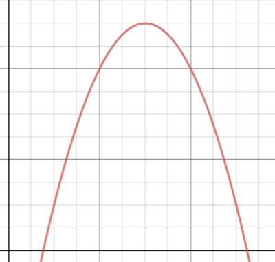 Graph showing an upside down parabola