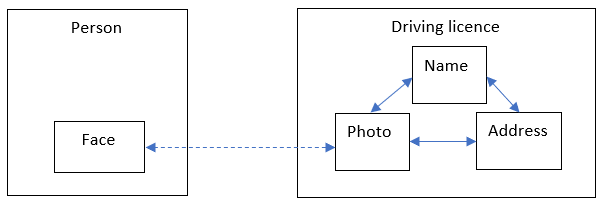 the previous diagram, but with the addition of a box labelled "person", which contains a smaller box labelled "face". The person face box and the driving licence photo box are linked.