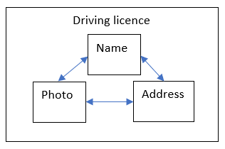 A box labelled "driving licence" containing smaller boxes labelled "photo", "name" and "address", with the smaller boxes linked together in a triangle