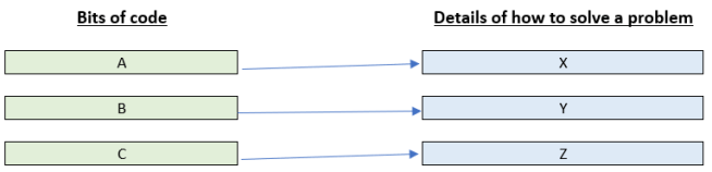 two columns of boxes - bits of code A, B and C on the left, problems X, Y and Z on the right, A links to X, B links to Y and C links to Z