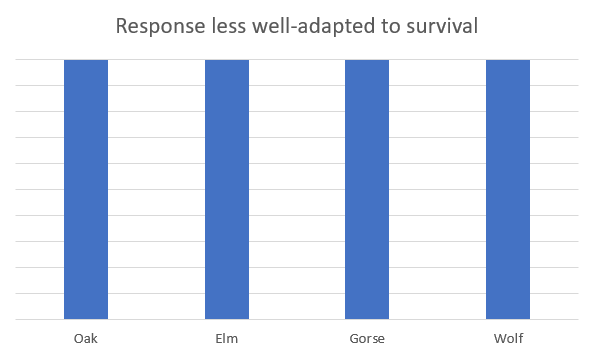 A bar graph showing high responses to seeing oak, elm, gorse and wolf