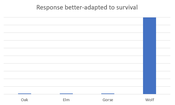 A bar graph showing a big response to a wolf, and a tiny response to oak, elm and gorse