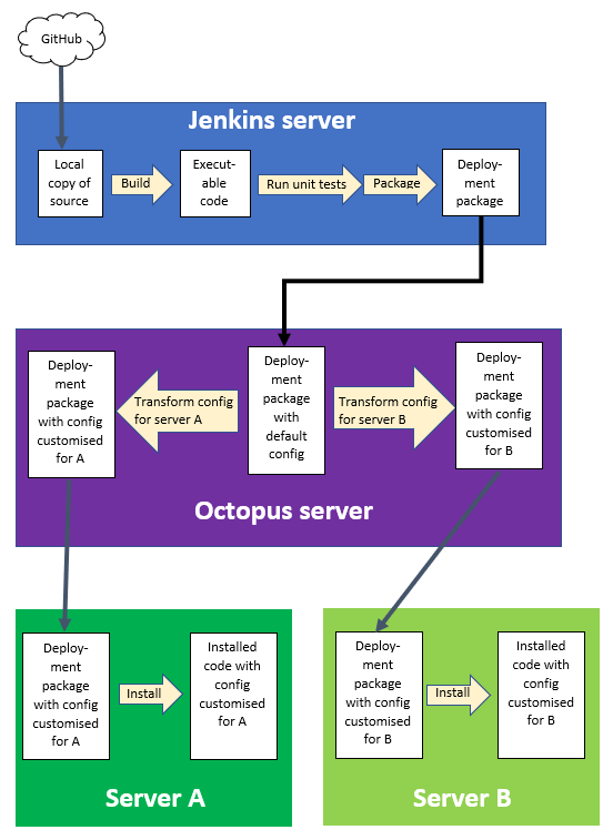An introduction to building a CI/CD pipeline with Jenkins and Octopus ...