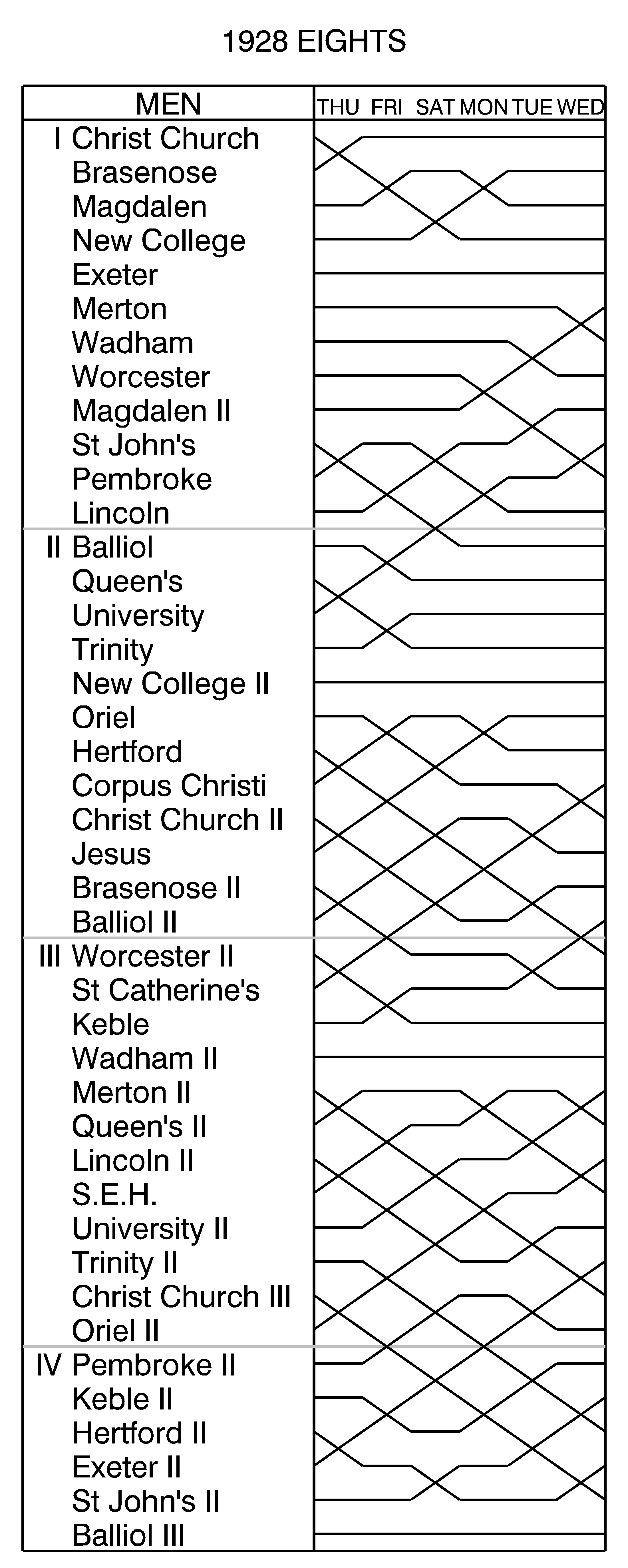 Example bumps chart from Oxford 1928