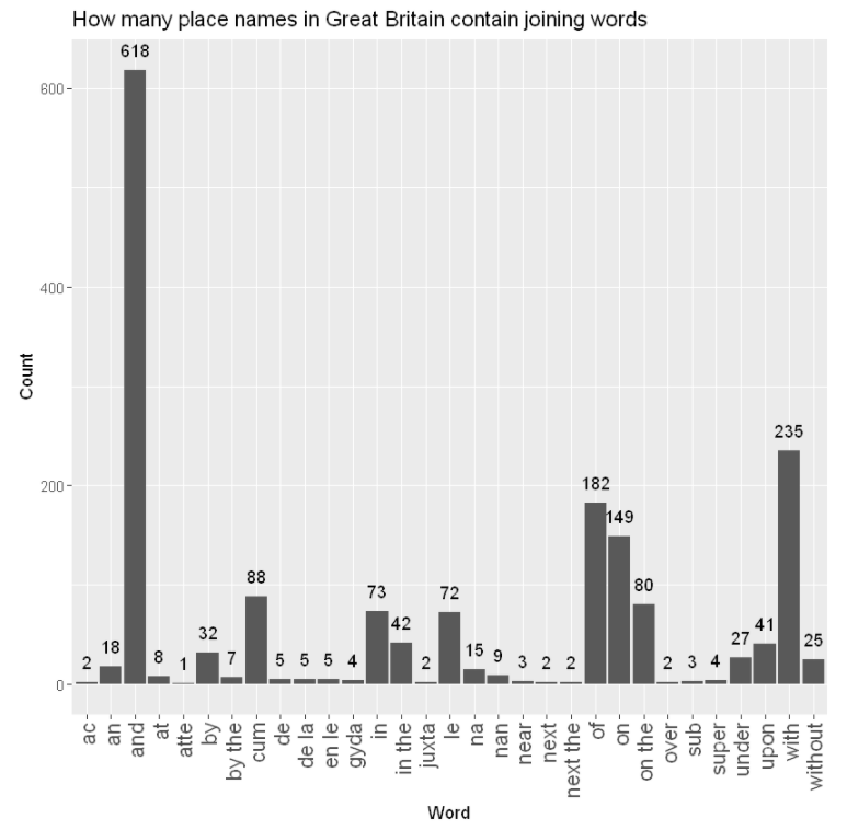 A bar graph showing how often joining words like 'and' appear in GB place names