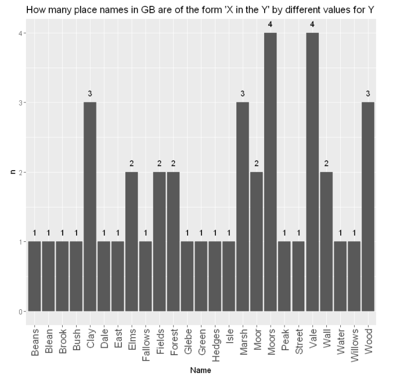 Bar chart showing how often different values of Y show up for GB place names that are of the form 'X in the Y'