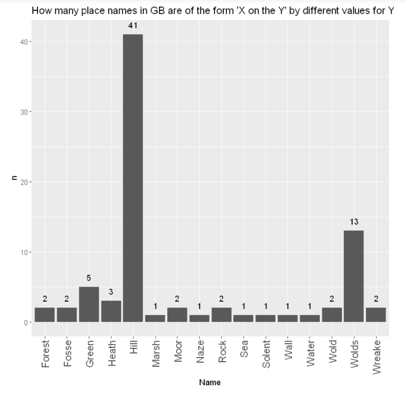 Bar chart showing how often different values of Y show up for GB place names that are of the form 'X on the Y'
