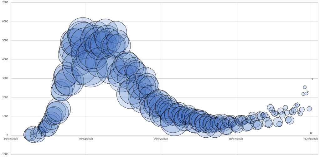 A bubble chart of UK Coronavirus data showing date on the x axis, daily cases on the y axis, and size shows deaths divided by cases