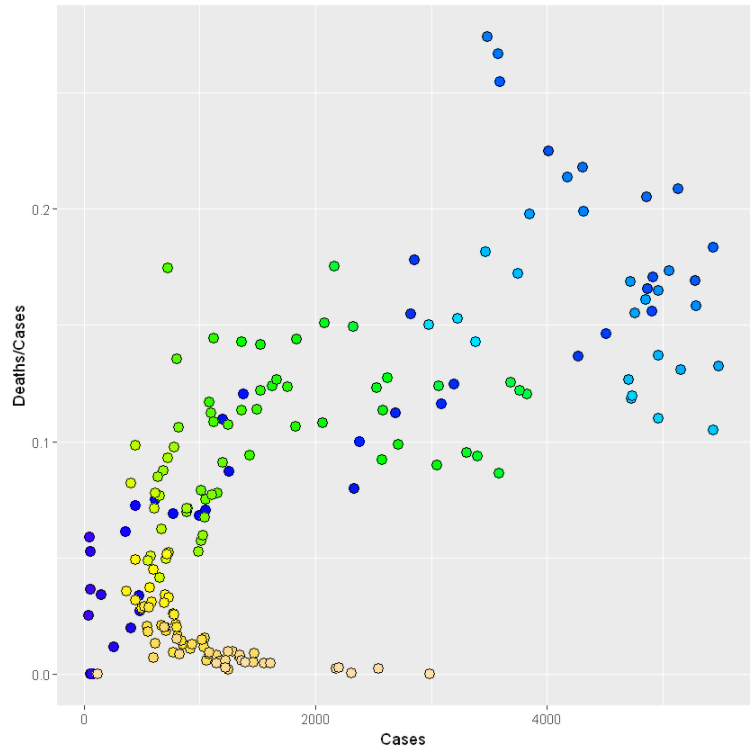 A scatter plot of UK coronavirus data.  The x axis shows cases per day, the y axis shows deaths per day divided by cases per day.  The colour of each point show its age, from dark blue through green to yellow.