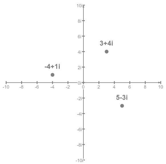 The points (3,4), (-4,1), (5,-3) on the complex plane