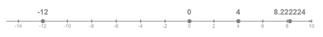 A stretch of the number line, from -14 to +10
