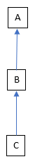 A diagram showing 3 linked boxes: C -> B -> A.