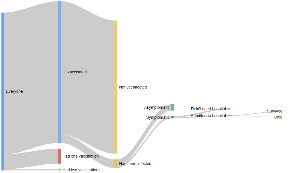 A Sankey diagram showing how Coronavirus has affected the UK as of late January 2021