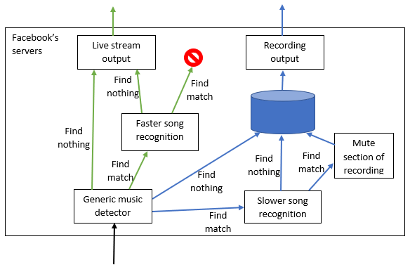 A diagram showing a generic music detector on the input soon after it arrives.  This feeds the live stream and storage.  If music is detected in the live stream, the data goes to faster song recognition.  If music is detected in the stream for recording, the data goes to slower song recognition.