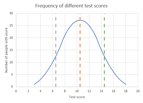 Regression to the mean – Random Tech Thoughts
