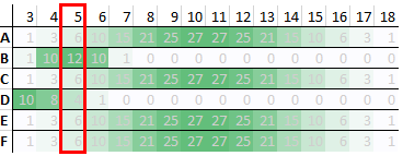 Table showing the range of scores for students who had a low score in the first test, with the probability that they will have each score.