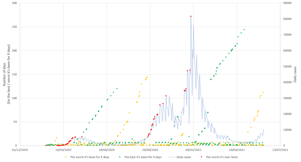 A messy and not very helpful attempt at showing the data, for just cases, in Excel