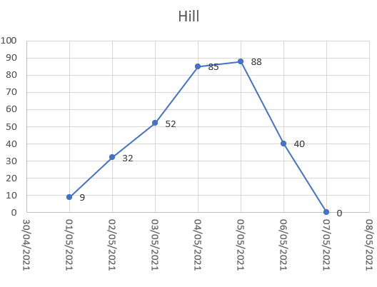 A graph showing a line that rises and then falls again (as a hill).  Starting at a point on the right hand side, which point on the left is at the same height?