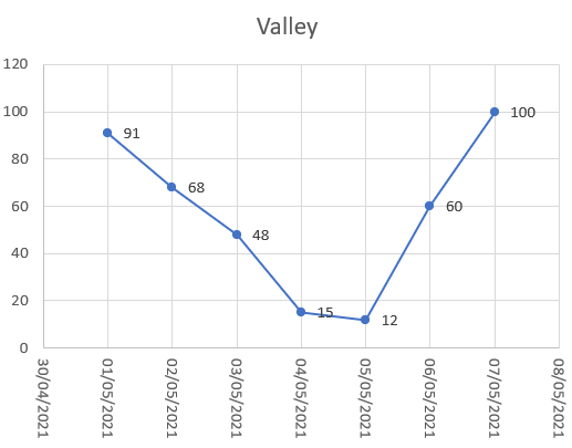 A graph showing a line that dips and then comes up again (as a valley).  Starting at a point on the right hand side, which point on the left is at the same height?