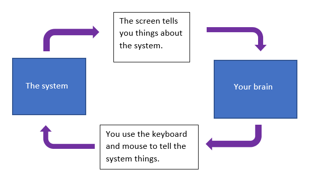 A diagram showing a cycle.  The system -> the screen tells you things about the system -> your brain -> you use the keyboard and mouse to tell the system things -> back to the system