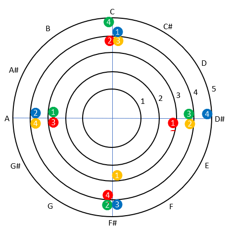 Similar diagram to the previous one, but showing the notes for four chords as coloured blobs.