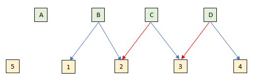 3 dining philosophers - A and E aren't eating.  B is eating.  C and D each have a fork and are waiting for another.