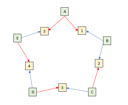 5 philosophers, 1 is eating and the rest are waiting for at least one fork