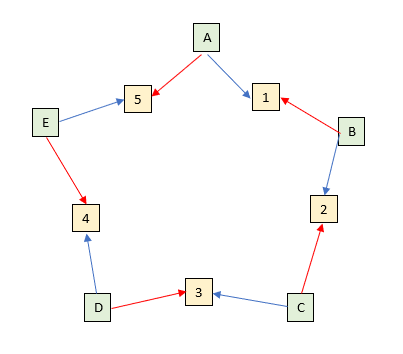 5 philosophers, all trying to eat and holding one fork, but all waiting on another fork that will never become free