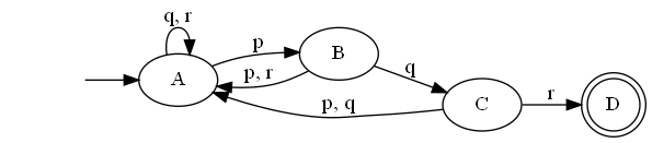 Directed graph. init -> A. A -> B on p. B -> C on q. C -> D on r. A -> A on q or r. B -> A on p or r. C -> A on p or q. D has a double outline.
