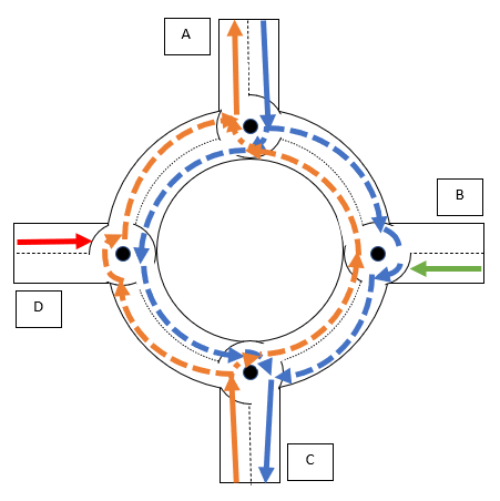 Diagram showing the north / south traffic split over both lanes of the magic roundabout