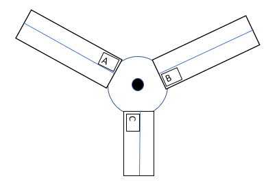 Mini roundabout where 3 roads meet.  There are three vehicles - A to C - with each one at the head of each of the feeder roads