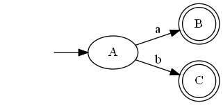 Directed graph. init -> A.  A -> B on a. A -> C on b. B and C have double outline.