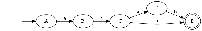 Directed graph. init -> A.  A -> B on a. B -> C on a. C -> D on a. C -> E on b. D -> E on b. E has double outline.