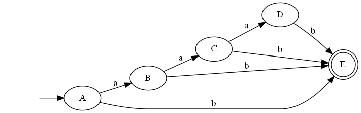 Directed graph. init -> A. A -> B on a. A -> E on b. B -> C on a. B -> E on b. C -> D on a. C -> E on b. D -> E on b. E has double outline.