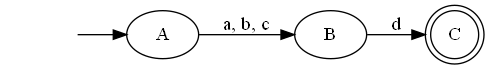 Directed graph. init -> A. A -> B on a, b or c. B -> C on d. C has double outline.