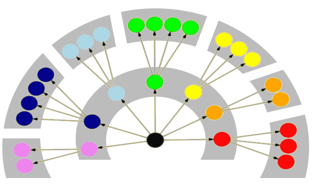 Similar diagram to the previous one, but now the outer grey arch is chopped up into regions by the colour of the blobs, and the intermediate arch of blobs are filled in and sit on their own grey arch.
