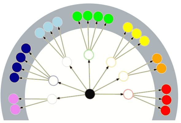 A blob surrounded by two concentric arches of blobs.  The central blob is solid black, the outer blobs are solid, but different colours of the rainbow - between 2 and 4 blobs per colour.  The outer blobs sit on a grey background. The intermediate arch of blobs are empty circles whose colour matches that of the coloured blobs in the outer arch.